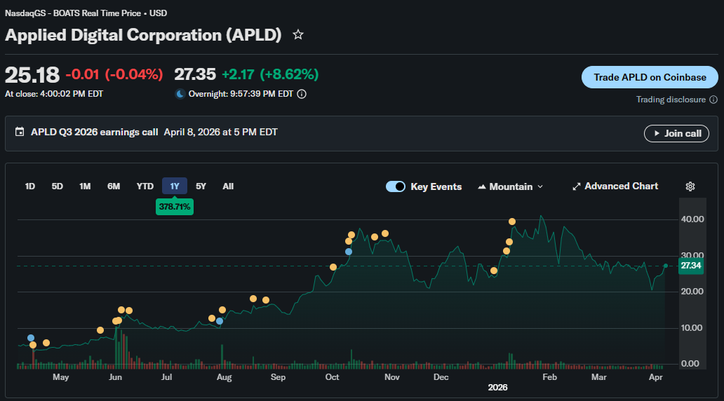 APLD 1-year price chart