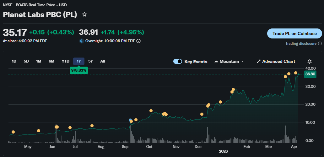 PL 1-year price chart